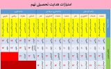 امتیازات هدایت تحصیلی نهم 1402-1403 امتیازات هدایت تحصیلی نهم 1402-1403