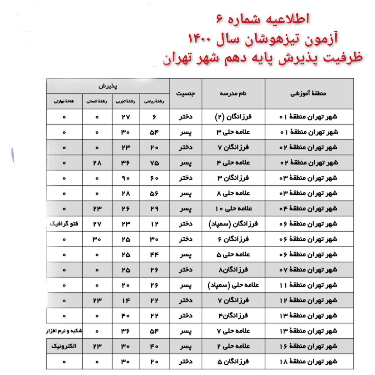 ظرفیت پذیرش مدارس تیزهوشان نهم به دهم تهران 3 ظرفیت پذیرش مدارس تیزهوشان نهم به دهم تهران 1400