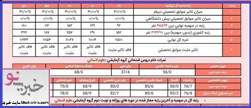 نمونه کارنامه تاثیر معدل در کنکور 1402