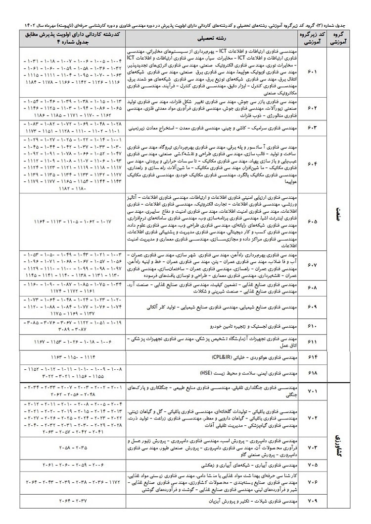 ثبت نام کاردانی به کارشناسی دانشگاه علمی کاربردی ۱۴۰۲-۱۴۰۳ 11 لیست رشته های کاردانی به کارشناسی دانشگاه علمی کاربردی