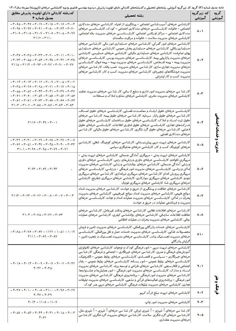 ثبت نام کاردانی به کارشناسی دانشگاه علمی کاربردی ۱۴۰۲-۱۴۰۳ 12 لیست رشته های کاردانی به کارشناسی دانشگاه علمی کاربردی