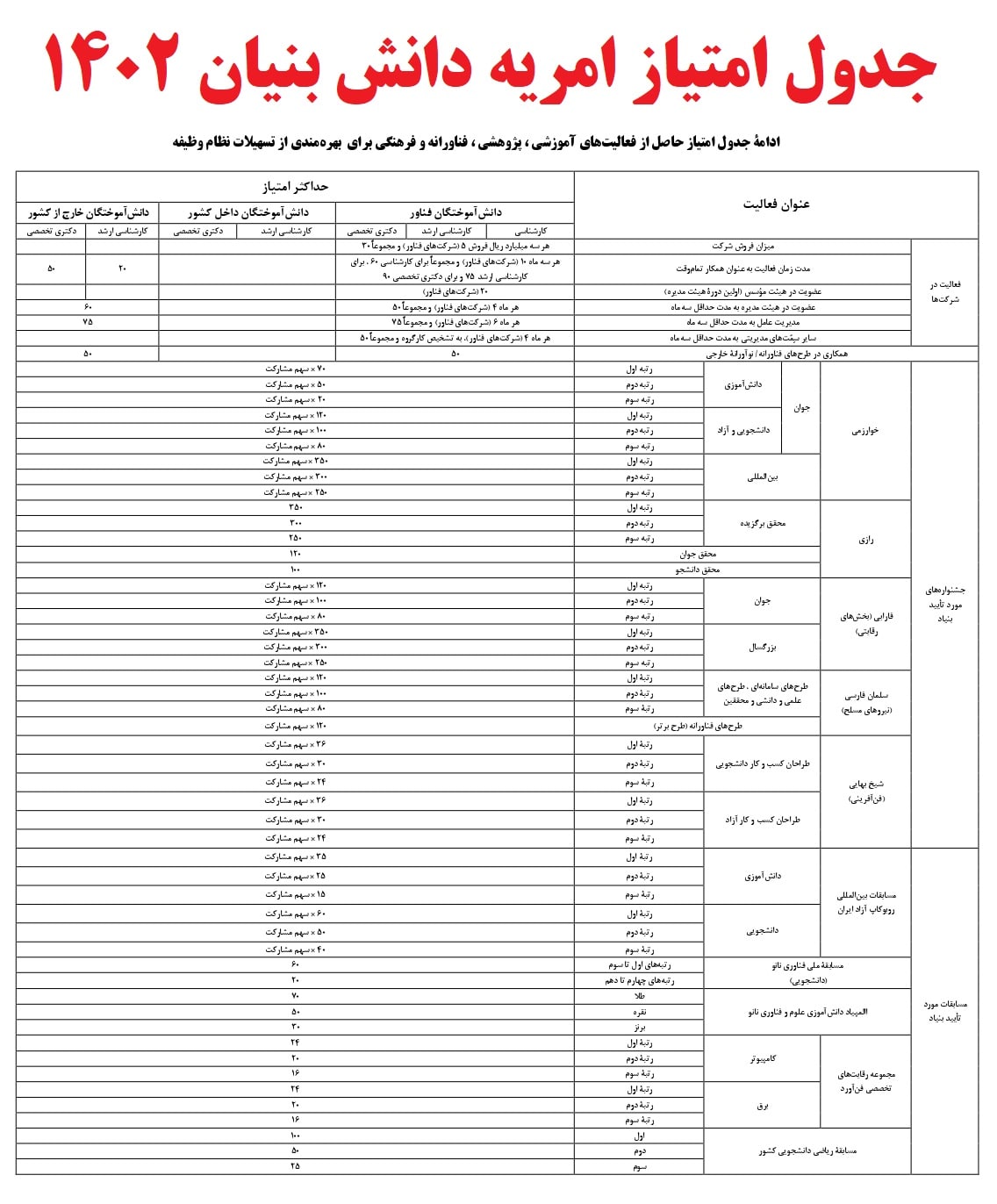 جدول امتیاز امریه دانش بنیان ۱۴۰۲-۱۴۰۳ 4 جدول امتیاز امریه دانش بنیان 1402