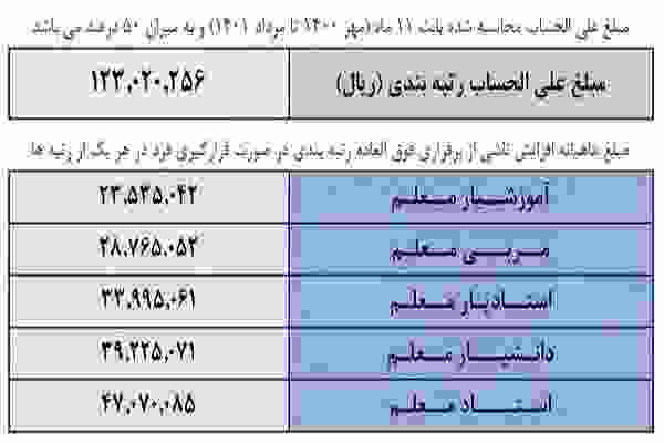 افزایش حقوق در جدول رتبه بندی معلمان و فرهنگیان ۱۴۰۲-۱۴۰۳ 1 جدول رتبه بندی معلمان و فرهنگیان