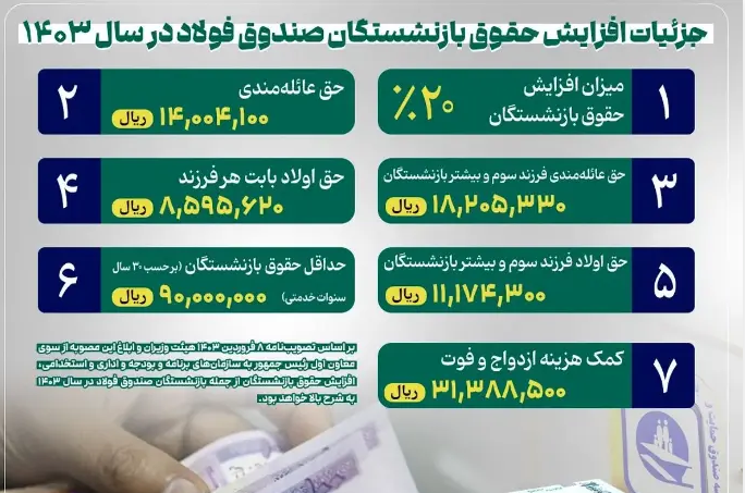 جدول افزایش حقوق بازنشستگان تامین اجتماعی در سال ۱۴۰۳ 2 جدول افزایش حقوق بازنشستگان تامین اجتماعی در سال ۱۴۰۳ 1