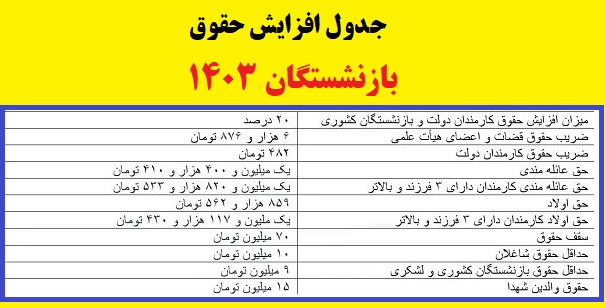 جدول افزایش حقوق بازنشستگان تامین اجتماعی در سال ۱۴۰۳ 1 جدول افزایش حقوق بازنشستگان تامین اجتماعی