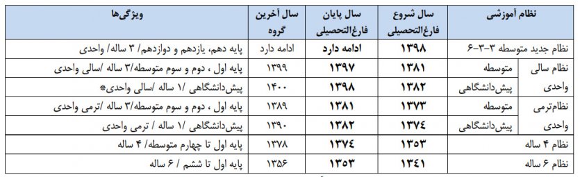 نظام آموزشی چیست + جدول راهنمای نظام های آموزشی نظام آموزشی چیست + جدول راهنمای نظام های آموزشی