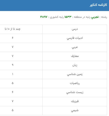 کارنامه و آخرین رتبه قبولی پزشکی دانشگاه ارومیه ۱۴۰۲-۱۴۰۳ | کارنامه 3 کارنامه و آخرین رتبه قبولی پزشکی دانشگاه ارومیه ۱۴۰۲-۱۴۰۳ | کارنامه 2