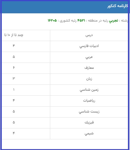 آخرین رتبه قبولی پزشکی دانشگاه شیراز ۱۴۰۲-۱۴۰۳ | کارنامه 3 آخرین رتبه قبولی پزشکی دانشگاه شیراز ۱۴۰۲-۱۴۰۳ | کارنامه 2