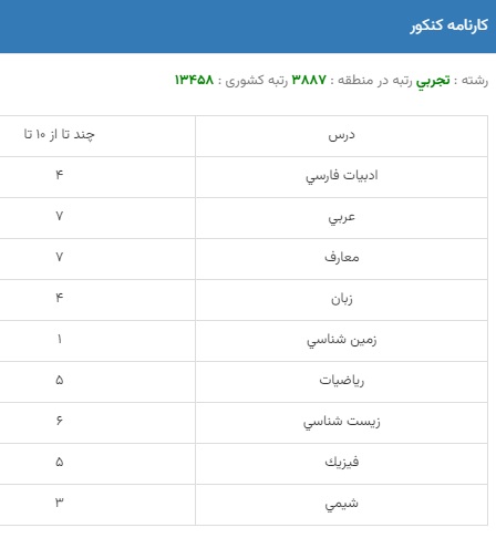 آخرین رتبه قبولی پزشکی دانشگاه ایران ۱۴۰۲-۱۴۰۳ | کارنامه 3 آخرین رتبه قبولی پزشکی دانشگاه ایران ۱۴۰۲-۱۴۰۳ | کارنامه 2