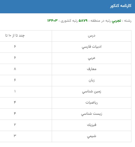 آخرین رتبه قبولی پزشکی دانشگاه ایران ۱۴۰۲-۱۴۰۳ | کارنامه 4 آخرین رتبه قبولی پزشکی دانشگاه ایران ۱۴۰۲-۱۴۰۳ | کارنامه 3