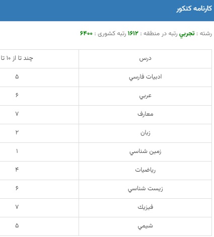 آخرین رتبه قبولی پزشکی دانشگاه ایران ۱۴۰۲-۱۴۰۳ | کارنامه 5 آخرین رتبه قبولی پزشکی دانشگاه ایران ۱۴۰۲-۱۴۰۳ | کارنامه 4