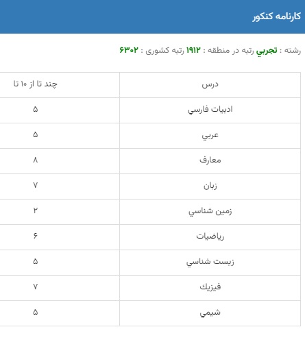 آخرین رتبه قبولی پزشکی دانشگاه کرمانشاه ۱۴۰۲-۱۴۰۳ | کارنامه 2