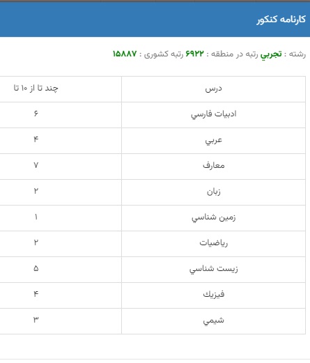 آخرین رتبه قبولی پزشکی دانشگاه کرمانشاه ۱۴۰۲-۱۴۰۳ | کارنامه 3
